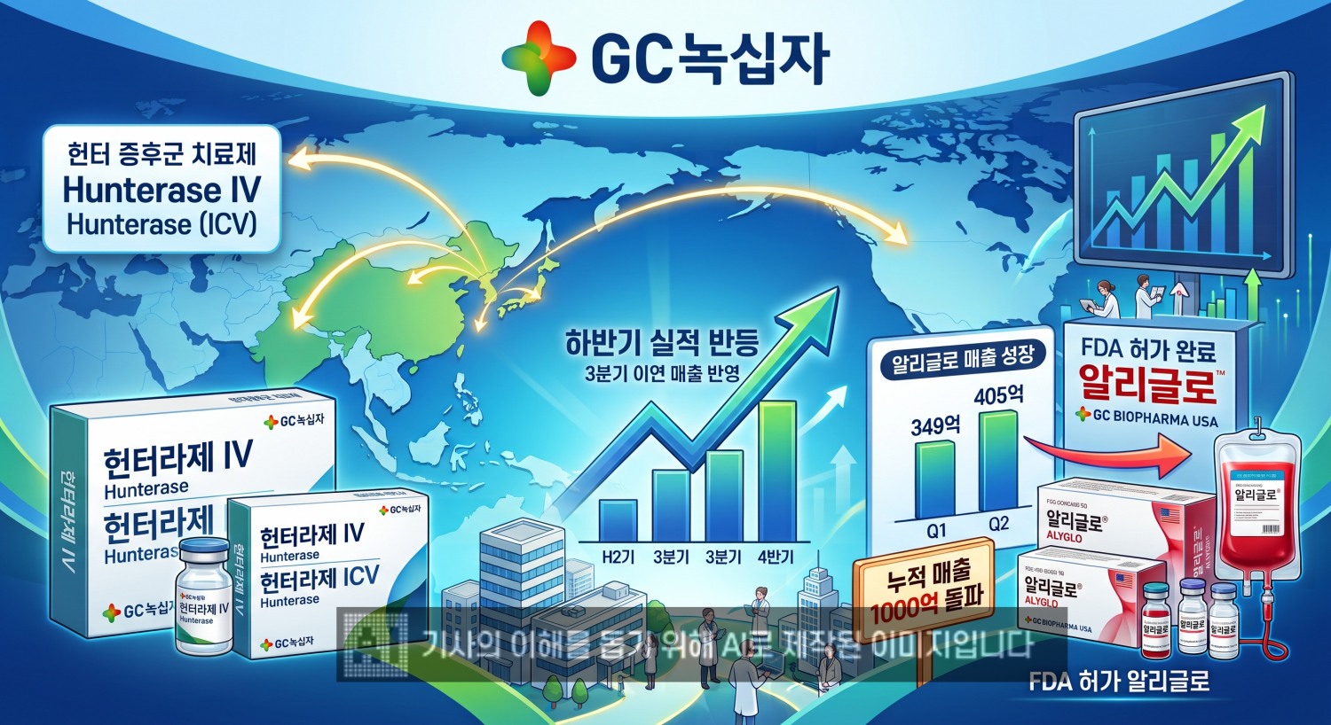GC녹십자의 자체 개발 품목인 헌터라제와 알리글로가 해외 시장에서 성장세를 이어가며 하반기 실적 개선 기대감을 높이고 있다. /사진=생성형 AI