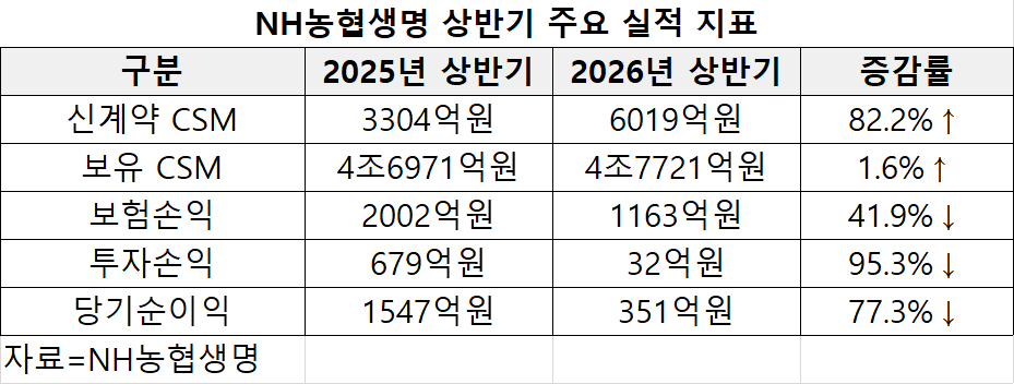 NH농협생명 상반기 주요 실적 지표. 자료=NH농협생명