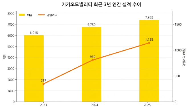 카카오모빌리티 최근 3년 연간 실적 추이.