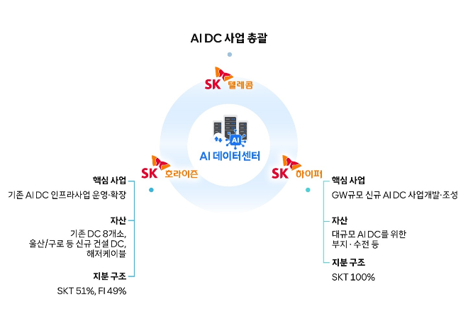 SKT AIDC 사업 전략./사진-SK텔레콤.