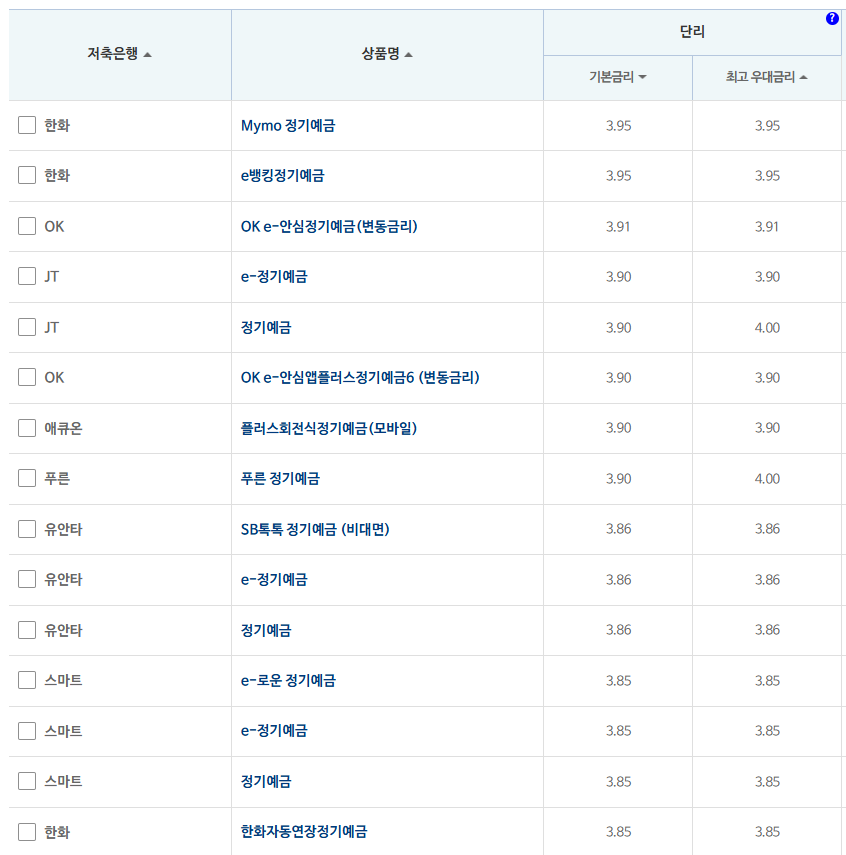 24개월 예금: 자료 = 저축은행중앙회