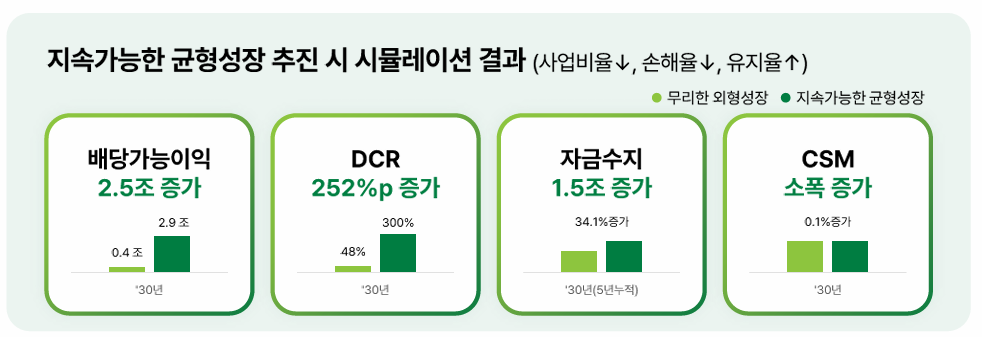 자료 = DB손해보험 보고서