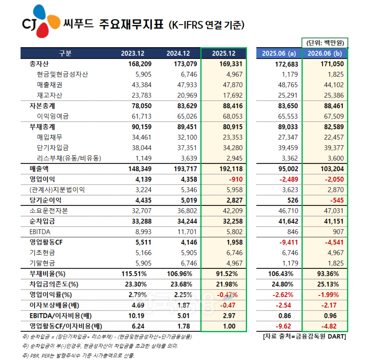표 제작 = 한국금융신문 / 출처 = 금융감독원 DART