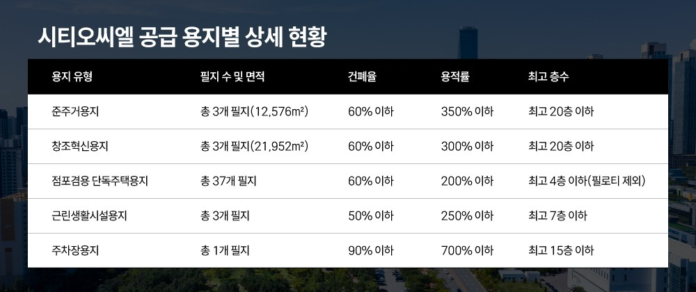시티오씨엘 공급 용지별 상세 현황. /자료제공=디씨알이