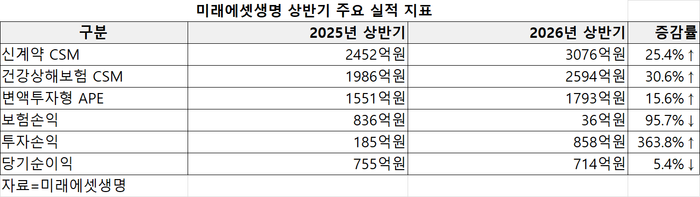 미래에셋생명 상반기 주요 실적 지표. 자료=미래에셋생명