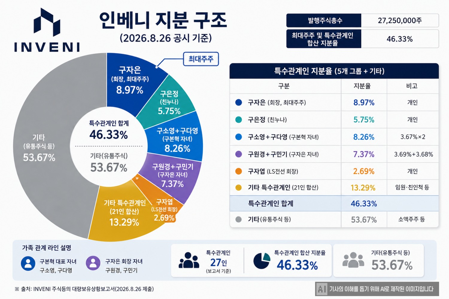 인베니(INVENI) 지분구조. /자료=금융감독원 전자공시시스템(DART)