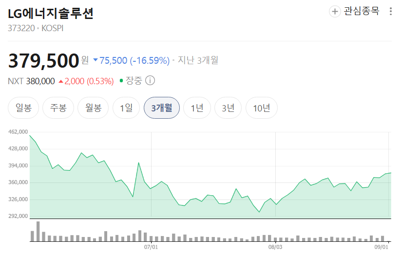 LG에너지솔루션 최근 3개월 간 주가 추이. / 사진=네이버페이증권