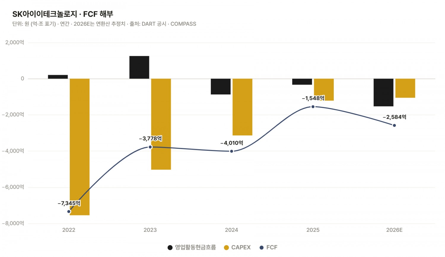 SK아이이테크놀로지 잉여현금흐름(FCF) 추이./출처=더 컴퍼스(THE COMPASS)