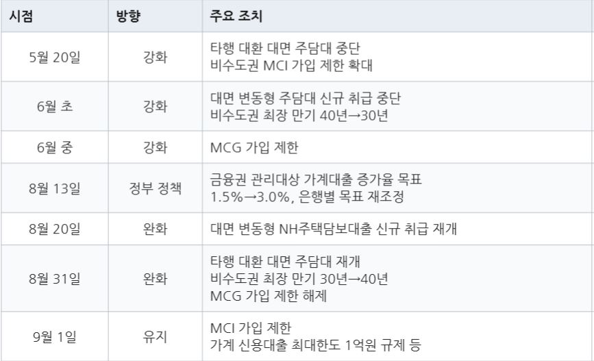 농협은행 2026년 주요 정책성 가계대출 정책