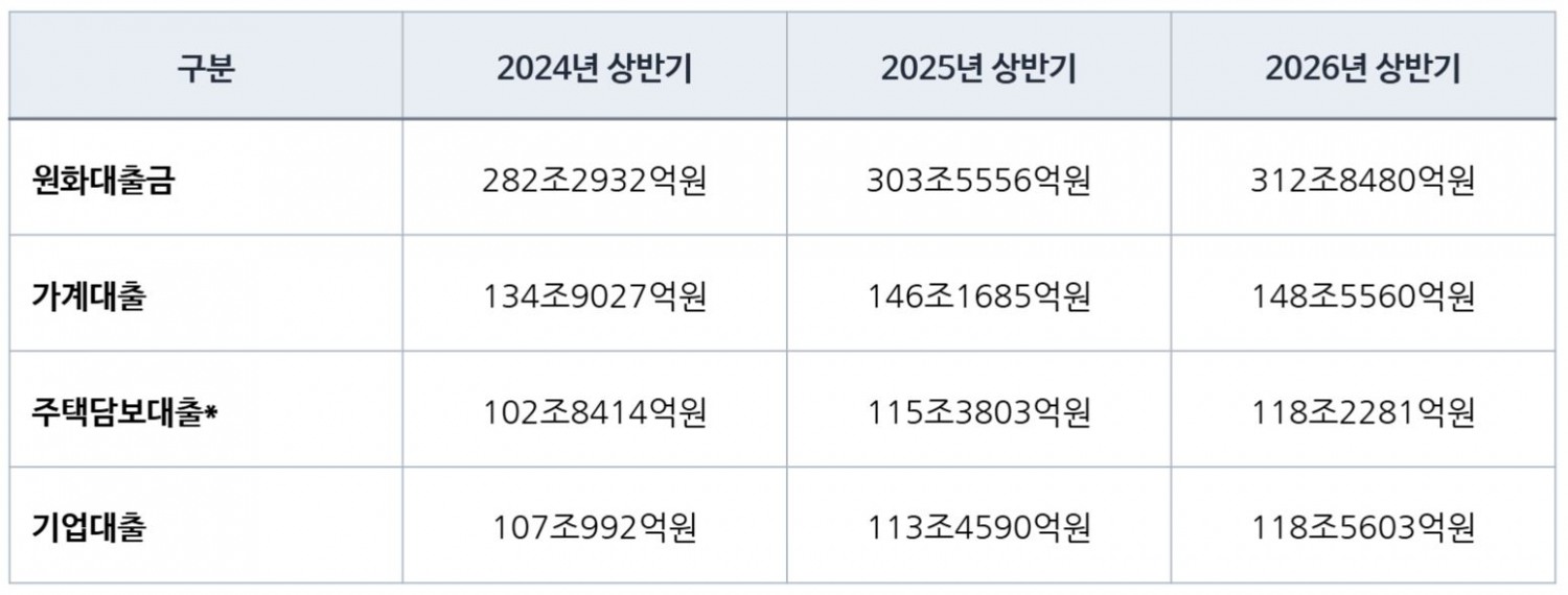 농협은행 원화대출금 포트폴리오 추이