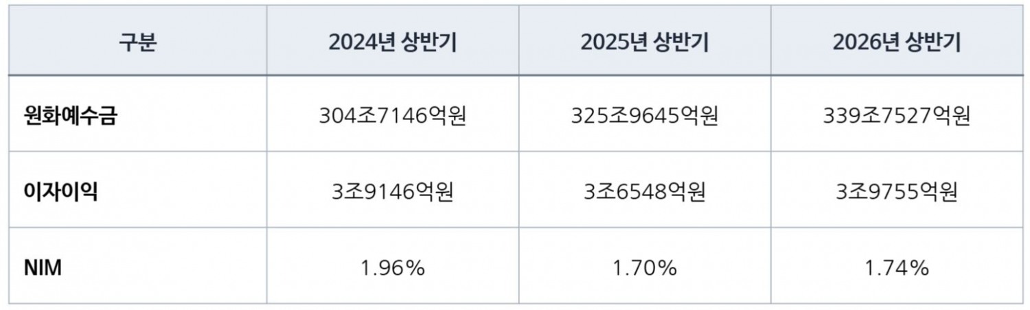 농협은행 원화예수금 및 이자이익, 순이자마진 증감 추이