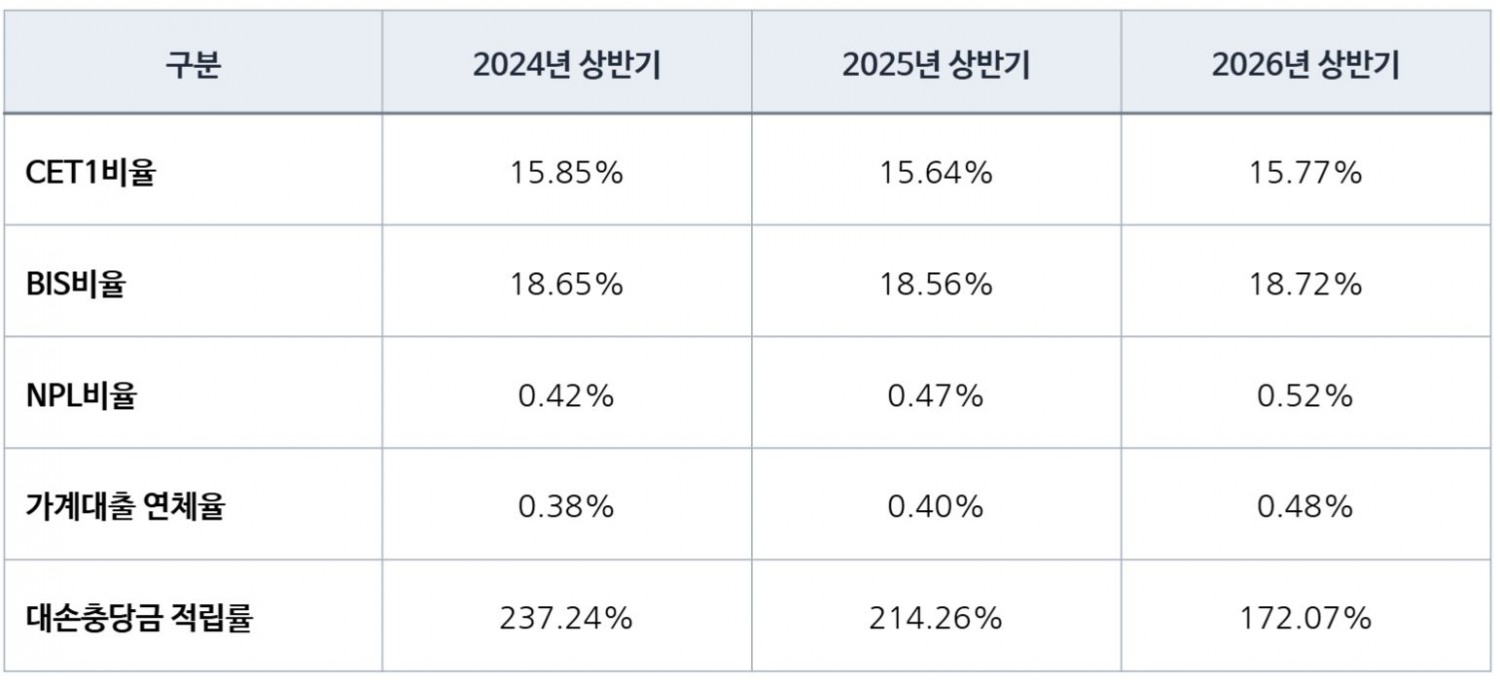 농협은행 자본적정성 및 자산건전성 추이