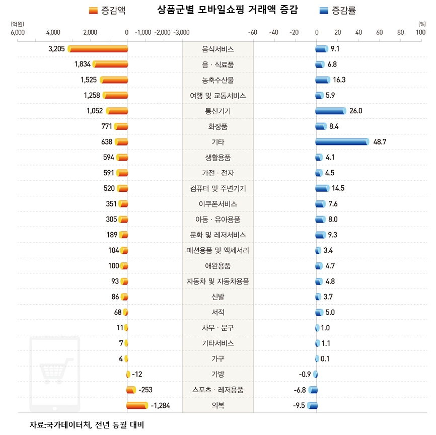 월간 온라인쇼핑 25조 시대…달라진 소비