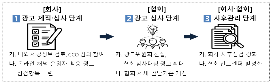 금융투자회사의 광고업무 종합 개선안 관련 / 자료제공= 금융감독원, 금융투자협회(2026.09.01)