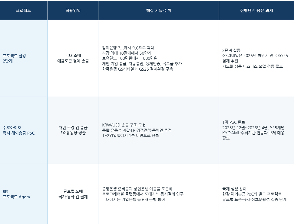기업은행 디지털자산 관련 주요 프로젝트