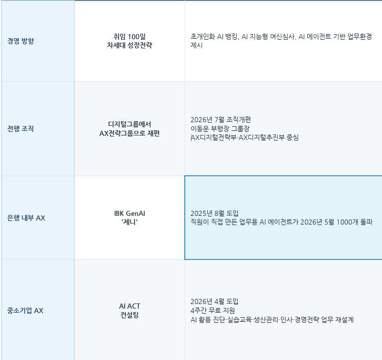 장민영 행장 체제 기업은행의 AX 프로젝트 및 전담조직