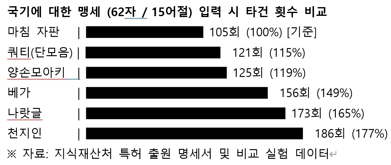 천지인에 도전하는 새 휴대전화 한글입력 '마침 자판'