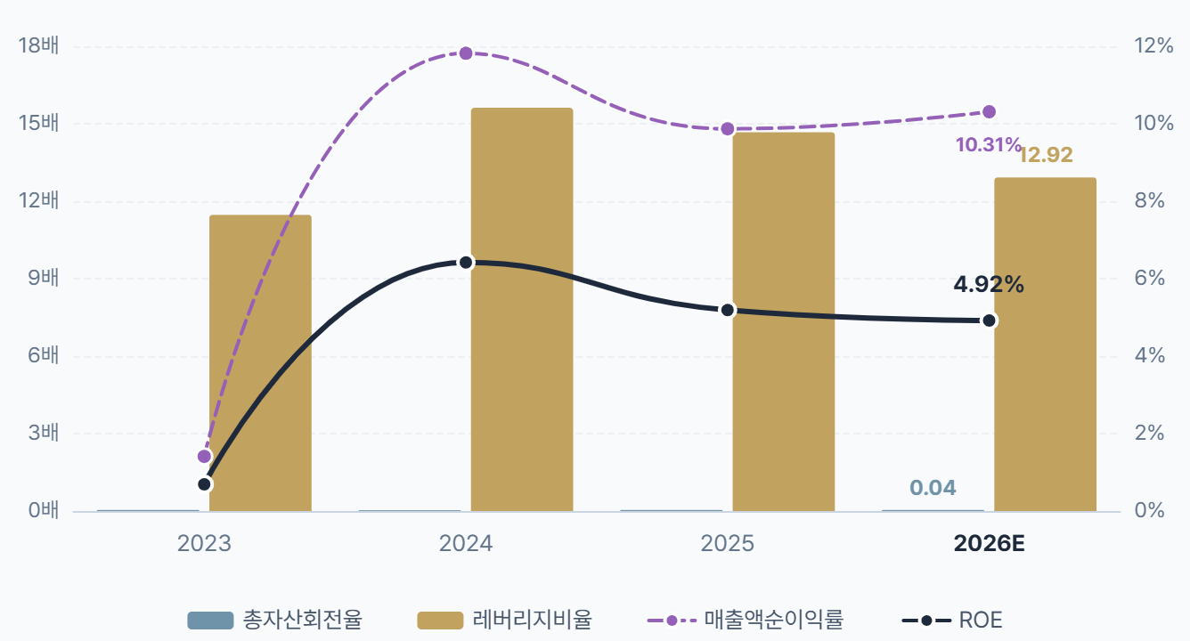 케이뱅크 자기자본이익률(ROE) 추이 및 구성요소./출처=더 컴퍼스(THE COMPASS)