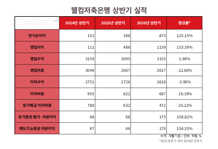 자료=웰컴저축은행 통일경영공시보고서. 정리=옥준석 기자