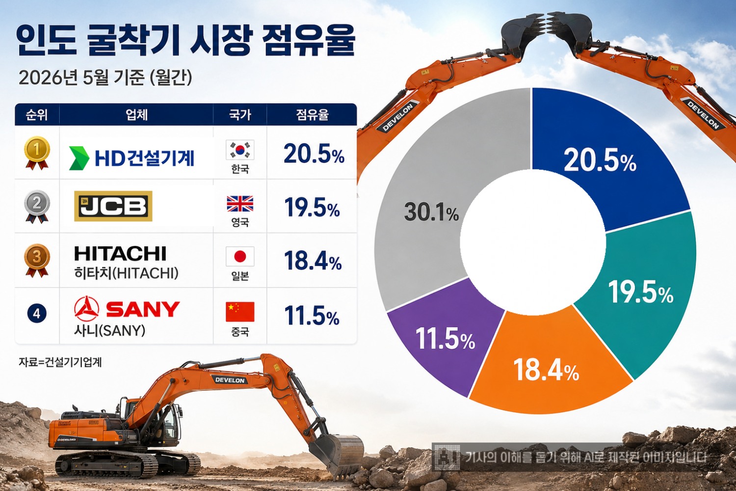2026년 5월 인도 굴착기 시장 점유율. /자료=건설기기업계