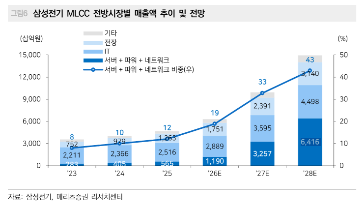 삼성전기, 1조 AI 서버용 MLCC 수주…스마트폰·車보다 고단가