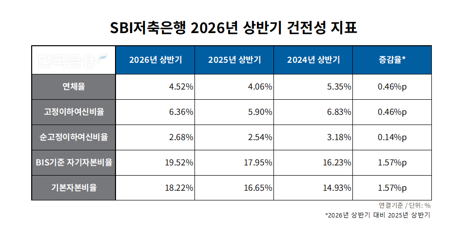 자료=SBI저축은행 통일경영공시보고서. 정리=옥준석 기자