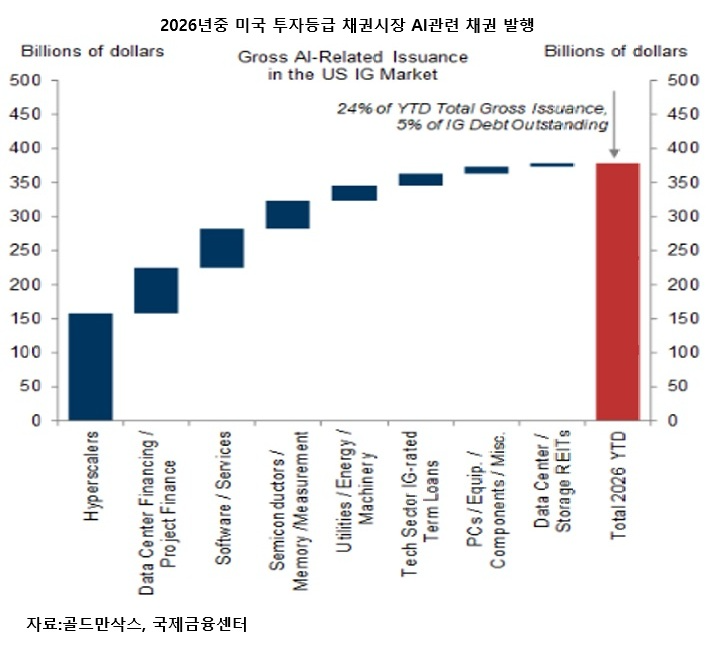 AI에 쏠리는 돈…제조·건설투자 밀린다