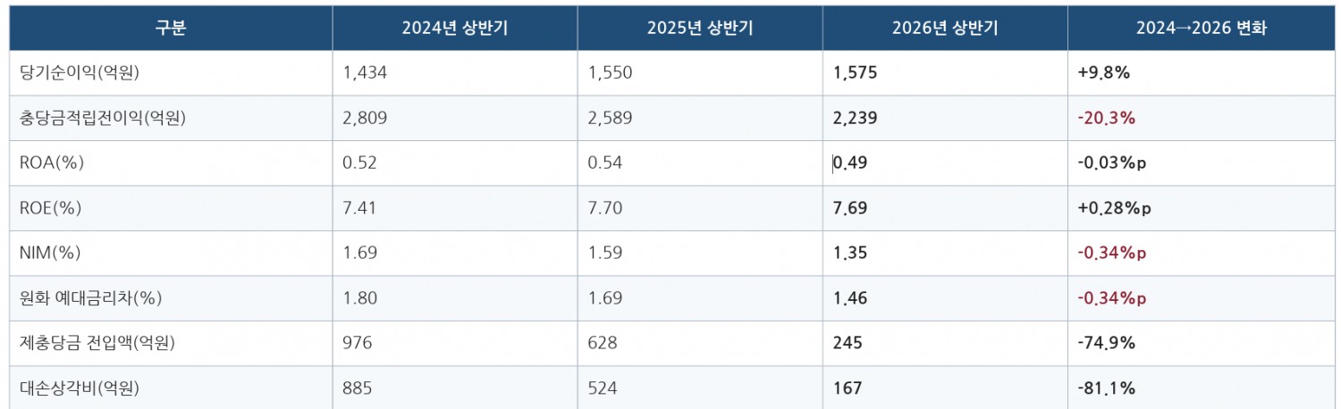 2024~2026년 상반기 기준 수협은행 수익성 지표