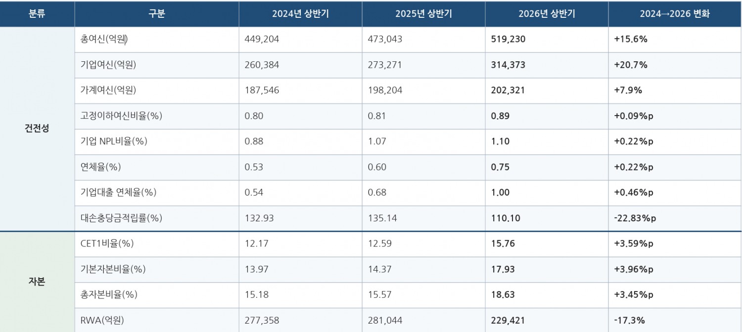 2024~2026년 상반기 기준 수협은행 건전성 및 자본적정성 지표