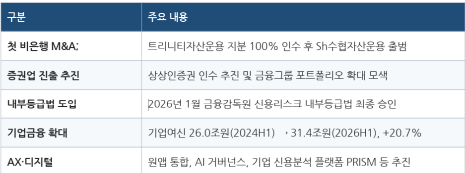 신학기 행장 체제 수협은행 주요 성과