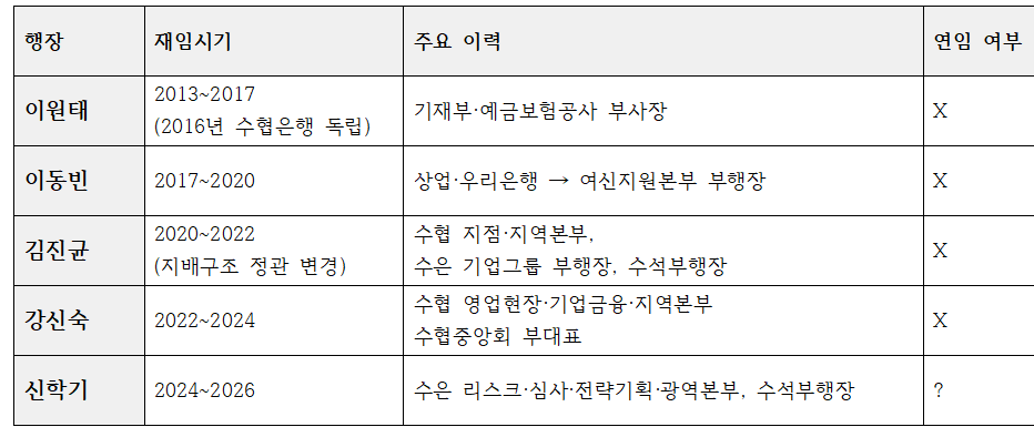2016년 수협은행 독립 이후 역대 수협은행장 재임기간 및 주요 이력, 연임 여부