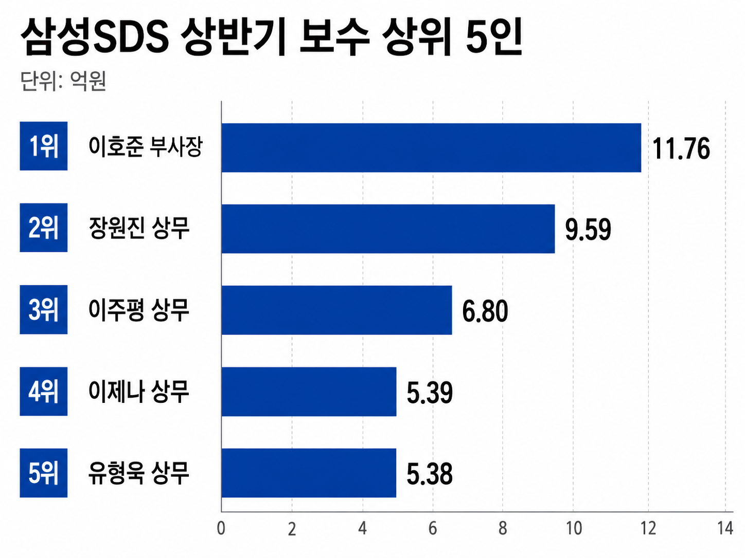 삼성SDS 상반기 보수 상위 5인.