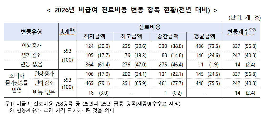 ▲ 출처 : 보건복지부, 건강보험심사평가원