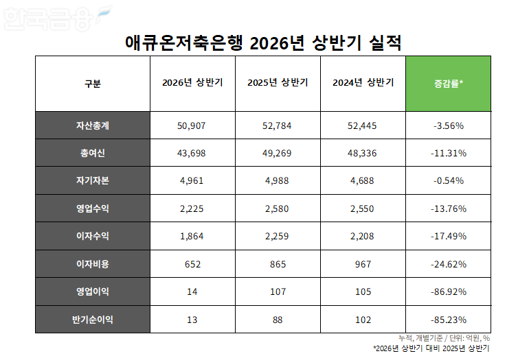 자료=애큐온저축은행 정리=옥준석 기자