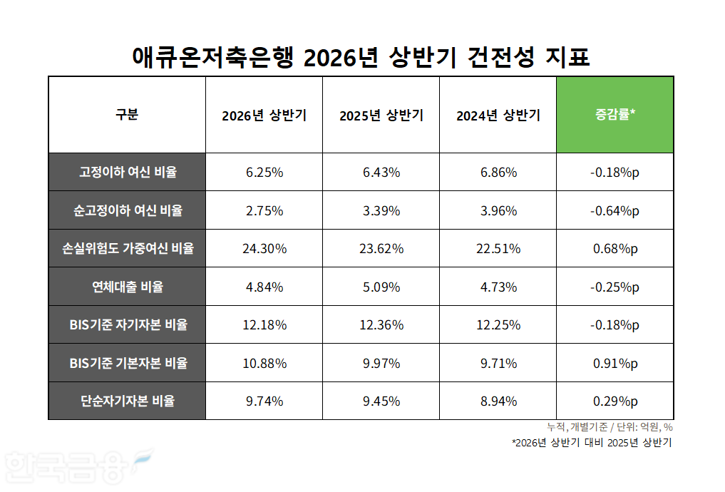 자료=애큐온저축은행. 정리=옥준석 기자