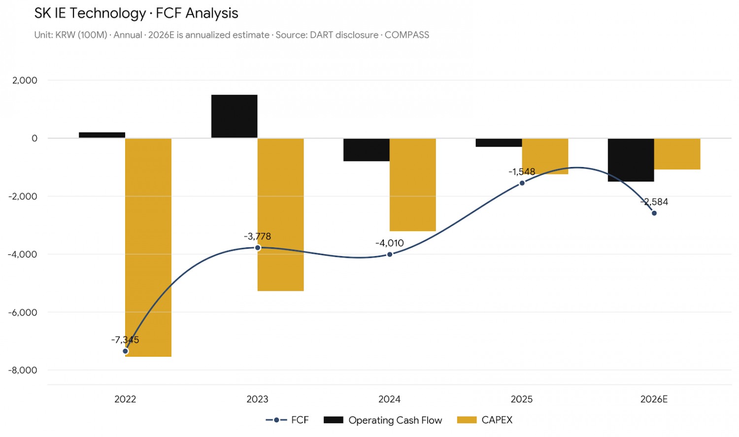 *SK IE Technology's Free Cash Flow (FCF) Trend / Source: THE COMPASS Recreated using AI.