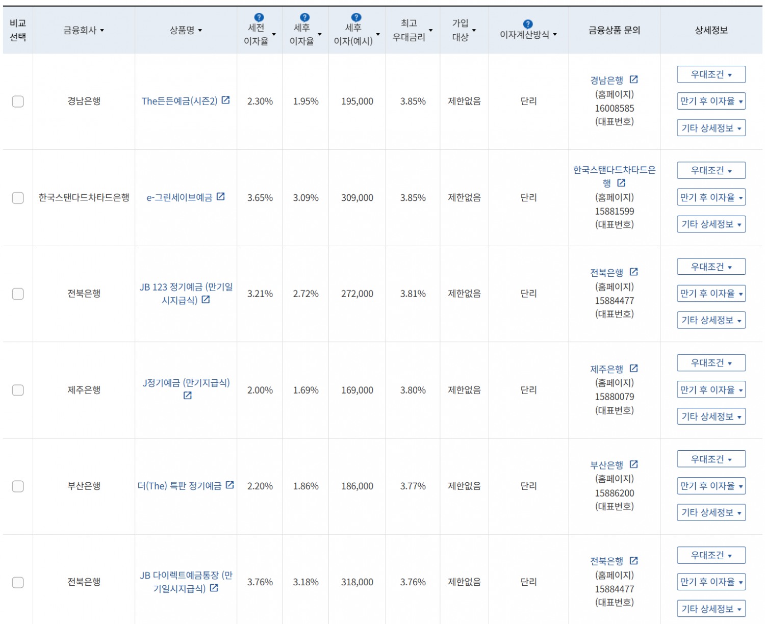 9월 2주 최고 우대금리 상위 정기예금 상품 / 자료=금융감독원(12개월, 1000만원 예치 시)
