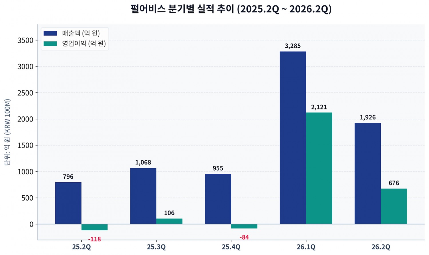 자료=펄어비스 분기보고서