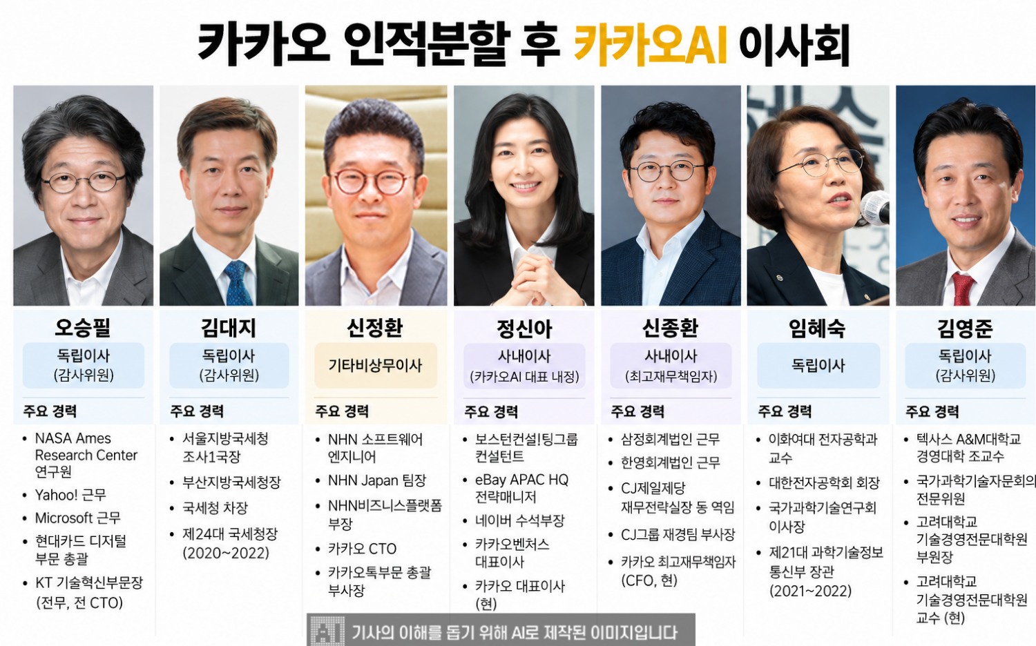 카카오는 카카오AI 이사회가 사내이사 2명, 기타비상무이사 1명, 독립이사 4명 등 총 7명으로 구성된다고 밝혔다./ 표=생성형 AI.