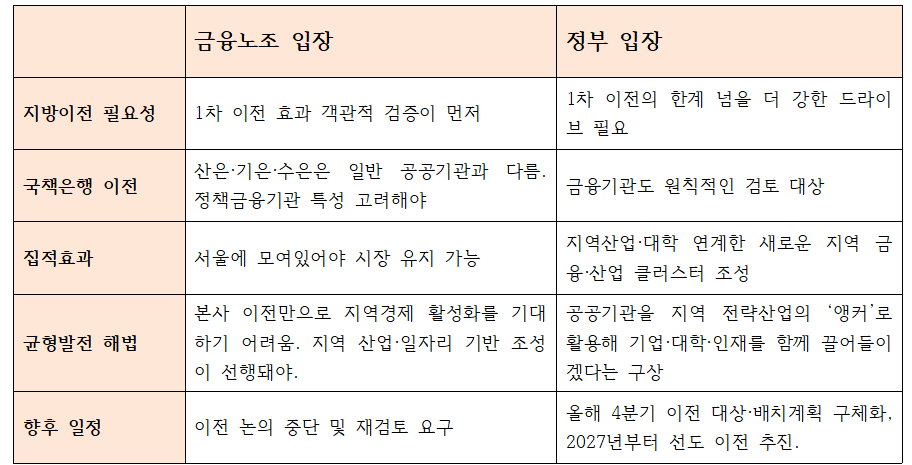 공공기관 지방이전 관련 금융노조와 정부 입장 차이
