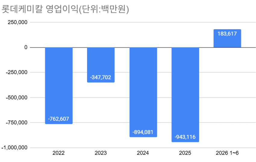 롯데케미칼, 석화 구조조정 본격화…재무 부담 낮춘다