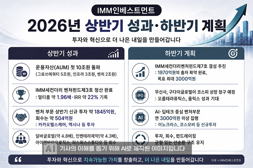 ▲ 자료 = IMM인베스트먼트, 그림 = 생성형 AI