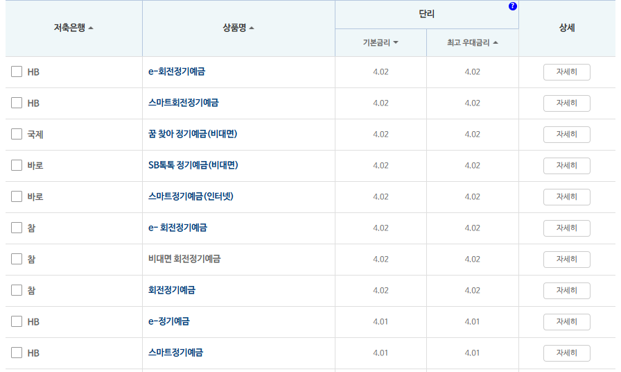 12개월 예금: 자료 = 저축은행중앙회