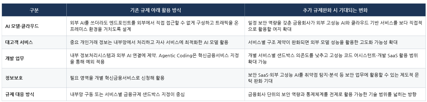 카카오뱅크의 AX 프로젝트 및 망분리 규제 완화를 통해 기대되는 효과