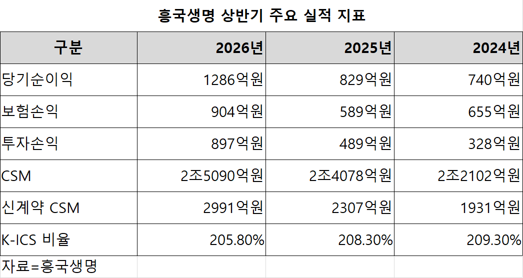자료 = 흥국생명