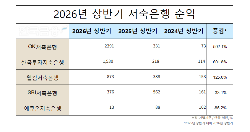 자료=각 사 공시보고서. 정리=옥준석 기자