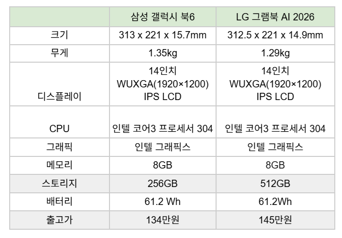 14인치 최저가 모델 기준