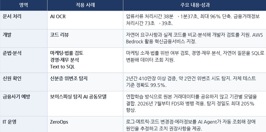 토스뱅크 주요 AX 프로젝트