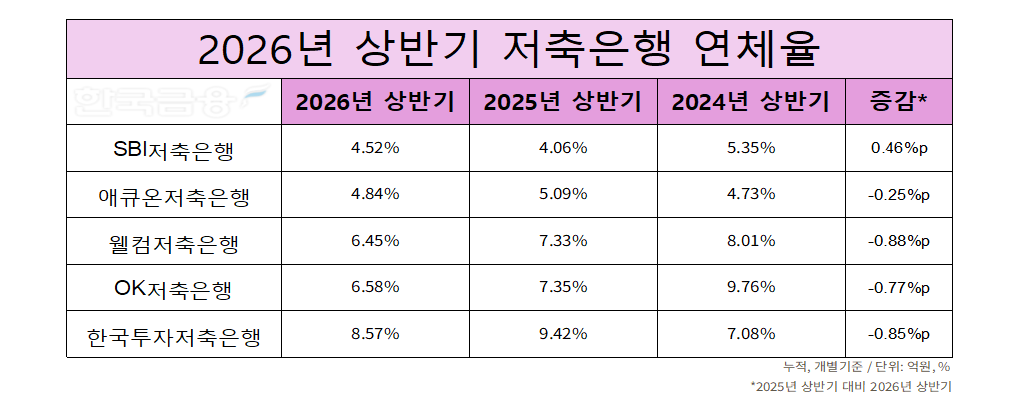 자료=각 사 공시 보고서. 정리=옥준석 기자