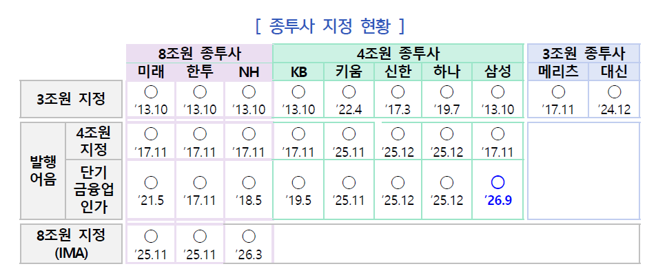 자료출처= 금융위원회(2026.09.09 금융위 정례회 종료 기준)